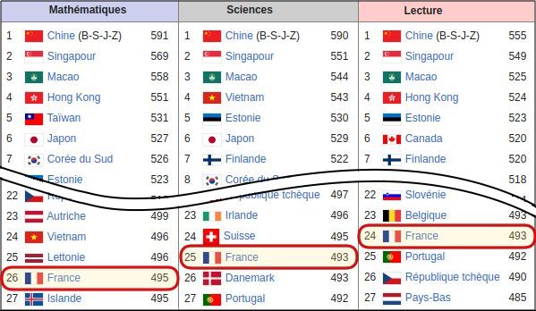 Classement Pisa 2018